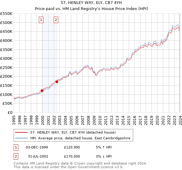 57, HENLEY WAY, ELY, CB7 4YH: Price paid vs HM Land Registry's House Price Index