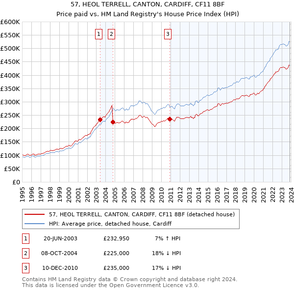 57, HEOL TERRELL, CANTON, CARDIFF, CF11 8BF: Price paid vs HM Land Registry's House Price Index