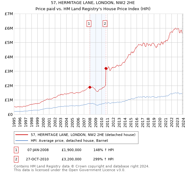 57, HERMITAGE LANE, LONDON, NW2 2HE: Price paid vs HM Land Registry's House Price Index
