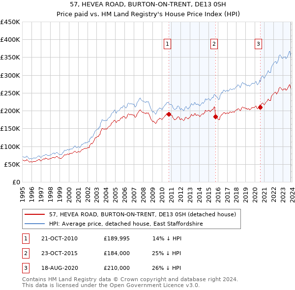 57, HEVEA ROAD, BURTON-ON-TRENT, DE13 0SH: Price paid vs HM Land Registry's House Price Index