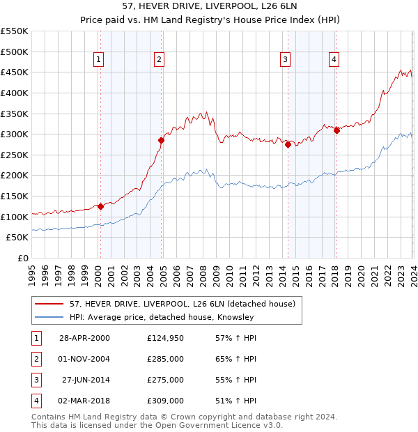 57, HEVER DRIVE, LIVERPOOL, L26 6LN: Price paid vs HM Land Registry's House Price Index