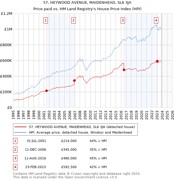 57, HEYWOOD AVENUE, MAIDENHEAD, SL6 3JA: Price paid vs HM Land Registry's House Price Index