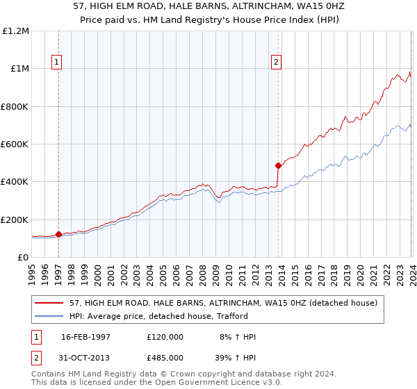 57, HIGH ELM ROAD, HALE BARNS, ALTRINCHAM, WA15 0HZ: Price paid vs HM Land Registry's House Price Index