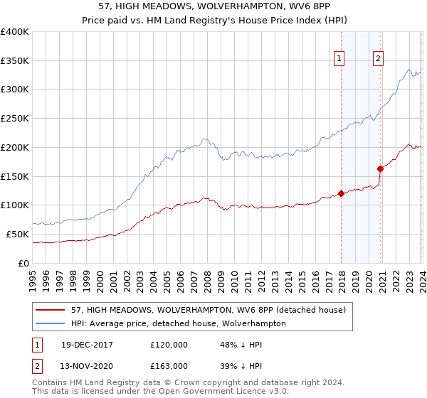 57, HIGH MEADOWS, WOLVERHAMPTON, WV6 8PP: Price paid vs HM Land Registry's House Price Index