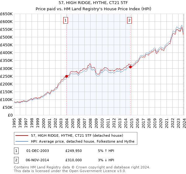 57, HIGH RIDGE, HYTHE, CT21 5TF: Price paid vs HM Land Registry's House Price Index