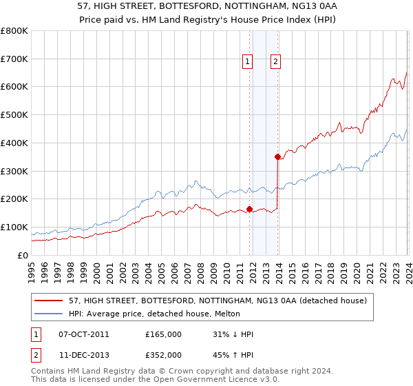 57, HIGH STREET, BOTTESFORD, NOTTINGHAM, NG13 0AA: Price paid vs HM Land Registry's House Price Index