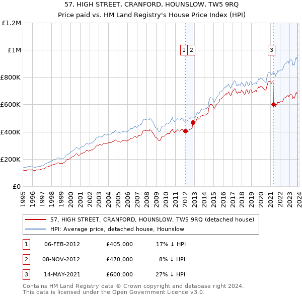 57, HIGH STREET, CRANFORD, HOUNSLOW, TW5 9RQ: Price paid vs HM Land Registry's House Price Index