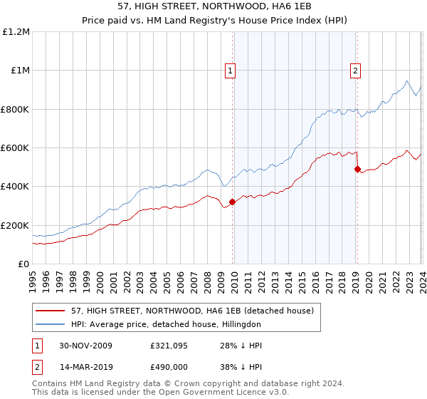 57, HIGH STREET, NORTHWOOD, HA6 1EB: Price paid vs HM Land Registry's House Price Index