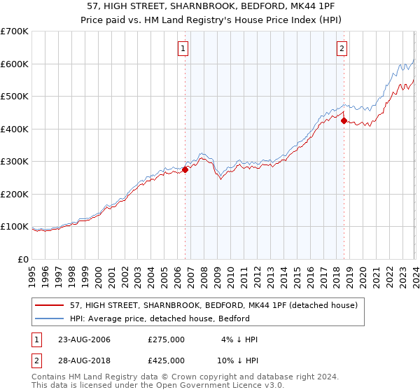 57, HIGH STREET, SHARNBROOK, BEDFORD, MK44 1PF: Price paid vs HM Land Registry's House Price Index