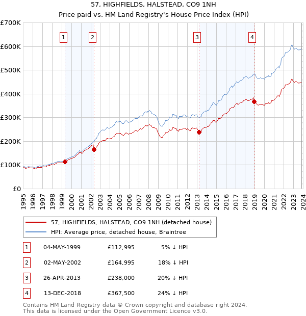 57, HIGHFIELDS, HALSTEAD, CO9 1NH: Price paid vs HM Land Registry's House Price Index