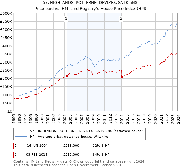 57, HIGHLANDS, POTTERNE, DEVIZES, SN10 5NS: Price paid vs HM Land Registry's House Price Index