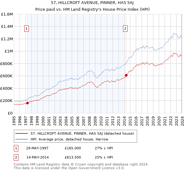 57, HILLCROFT AVENUE, PINNER, HA5 5AJ: Price paid vs HM Land Registry's House Price Index
