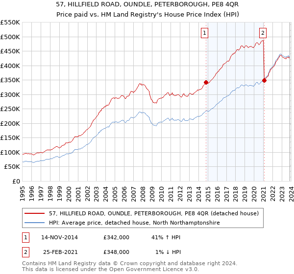 57, HILLFIELD ROAD, OUNDLE, PETERBOROUGH, PE8 4QR: Price paid vs HM Land Registry's House Price Index