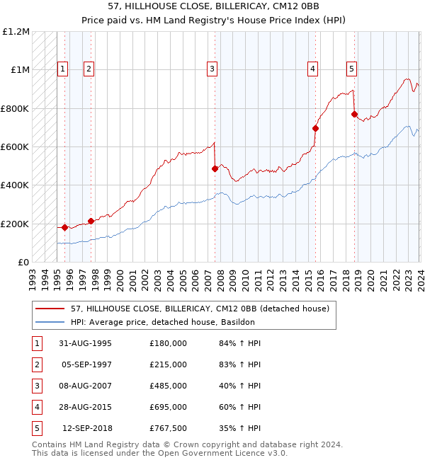 57, HILLHOUSE CLOSE, BILLERICAY, CM12 0BB: Price paid vs HM Land Registry's House Price Index