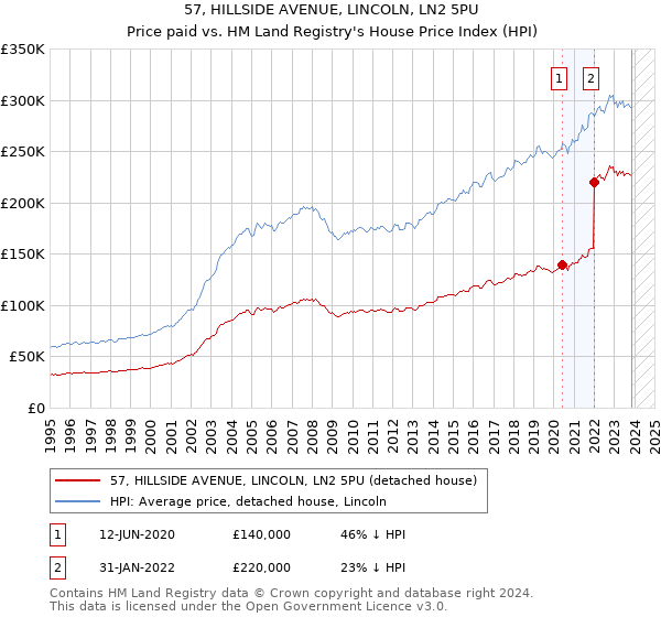 57, HILLSIDE AVENUE, LINCOLN, LN2 5PU: Price paid vs HM Land Registry's House Price Index