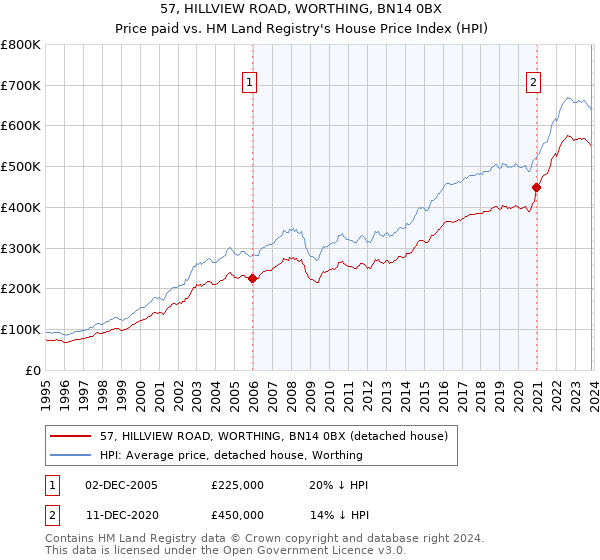 57, HILLVIEW ROAD, WORTHING, BN14 0BX: Price paid vs HM Land Registry's House Price Index