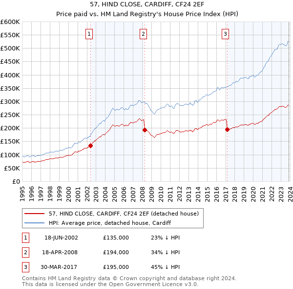 57, HIND CLOSE, CARDIFF, CF24 2EF: Price paid vs HM Land Registry's House Price Index