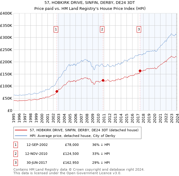 57, HOBKIRK DRIVE, SINFIN, DERBY, DE24 3DT: Price paid vs HM Land Registry's House Price Index