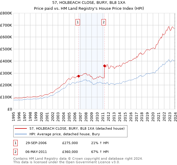 57, HOLBEACH CLOSE, BURY, BL8 1XA: Price paid vs HM Land Registry's House Price Index