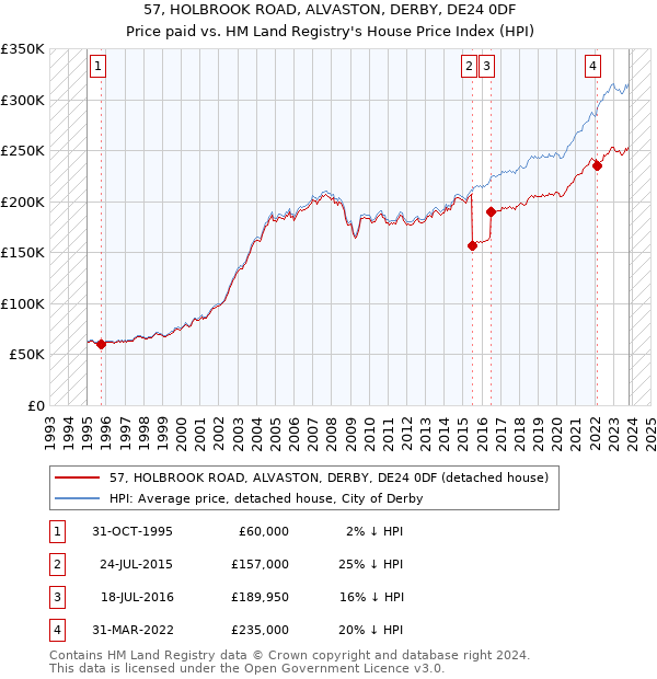 57, HOLBROOK ROAD, ALVASTON, DERBY, DE24 0DF: Price paid vs HM Land Registry's House Price Index