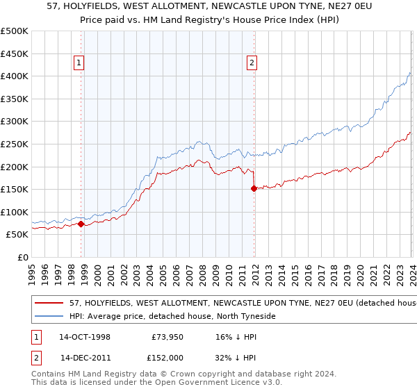 57, HOLYFIELDS, WEST ALLOTMENT, NEWCASTLE UPON TYNE, NE27 0EU: Price paid vs HM Land Registry's House Price Index