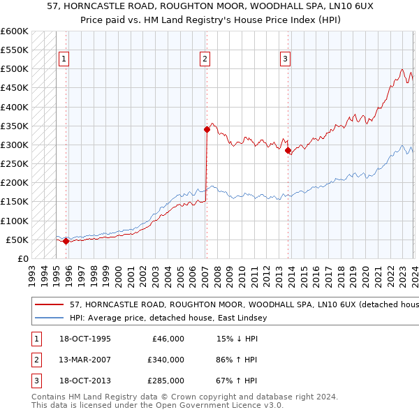 57, HORNCASTLE ROAD, ROUGHTON MOOR, WOODHALL SPA, LN10 6UX: Price paid vs HM Land Registry's House Price Index