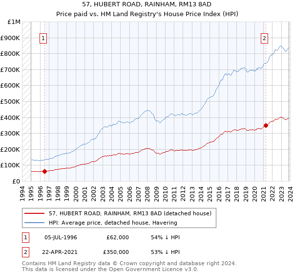 57, HUBERT ROAD, RAINHAM, RM13 8AD: Price paid vs HM Land Registry's House Price Index