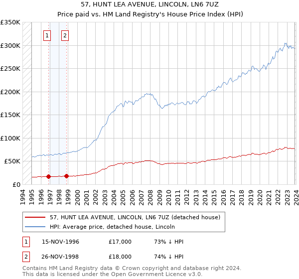 57, HUNT LEA AVENUE, LINCOLN, LN6 7UZ: Price paid vs HM Land Registry's House Price Index