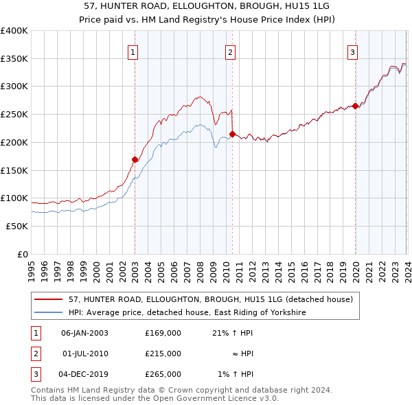 57, HUNTER ROAD, ELLOUGHTON, BROUGH, HU15 1LG: Price paid vs HM Land Registry's House Price Index