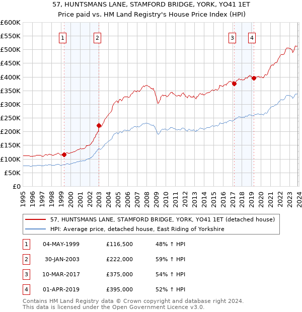 57, HUNTSMANS LANE, STAMFORD BRIDGE, YORK, YO41 1ET: Price paid vs HM Land Registry's House Price Index
