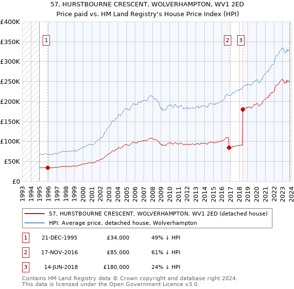 57, HURSTBOURNE CRESCENT, WOLVERHAMPTON, WV1 2ED: Price paid vs HM Land Registry's House Price Index