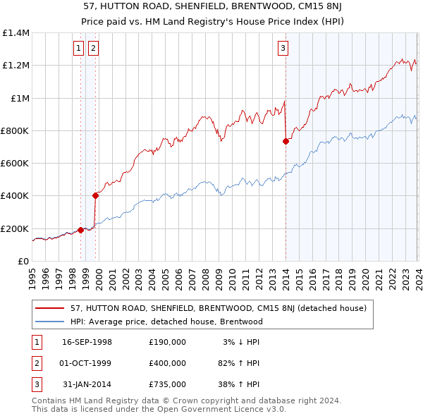 57, HUTTON ROAD, SHENFIELD, BRENTWOOD, CM15 8NJ: Price paid vs HM Land Registry's House Price Index