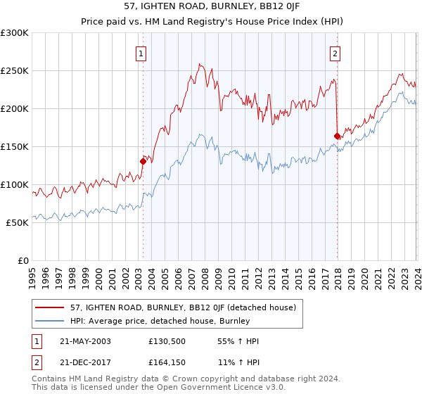 57, IGHTEN ROAD, BURNLEY, BB12 0JF: Price paid vs HM Land Registry's House Price Index