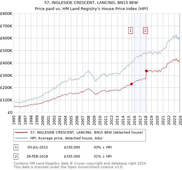 57, INGLESIDE CRESCENT, LANCING, BN15 8EW: Price paid vs HM Land Registry's House Price Index