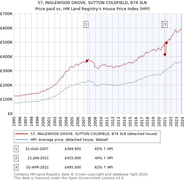 57, INGLEWOOD GROVE, SUTTON COLDFIELD, B74 3LN: Price paid vs HM Land Registry's House Price Index