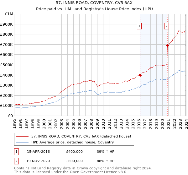 57, INNIS ROAD, COVENTRY, CV5 6AX: Price paid vs HM Land Registry's House Price Index