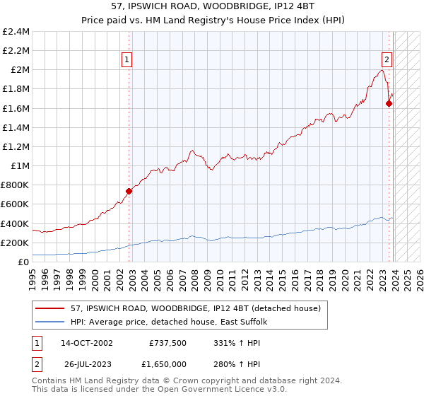 57, IPSWICH ROAD, WOODBRIDGE, IP12 4BT: Price paid vs HM Land Registry's House Price Index