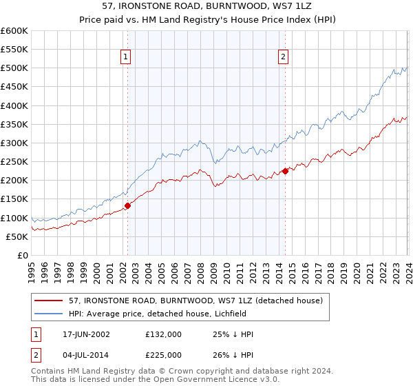 57, IRONSTONE ROAD, BURNTWOOD, WS7 1LZ: Price paid vs HM Land Registry's House Price Index