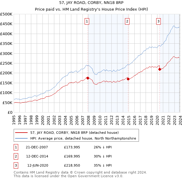 57, JAY ROAD, CORBY, NN18 8RP: Price paid vs HM Land Registry's House Price Index