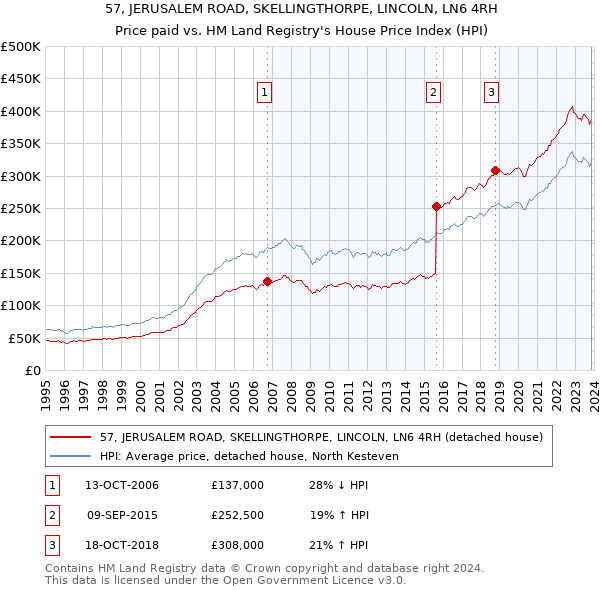 57, JERUSALEM ROAD, SKELLINGTHORPE, LINCOLN, LN6 4RH: Price paid vs HM Land Registry's House Price Index