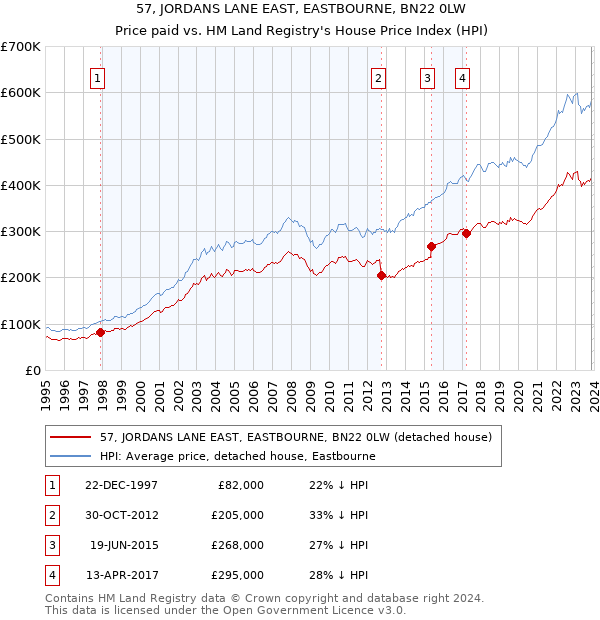 57, JORDANS LANE EAST, EASTBOURNE, BN22 0LW: Price paid vs HM Land Registry's House Price Index