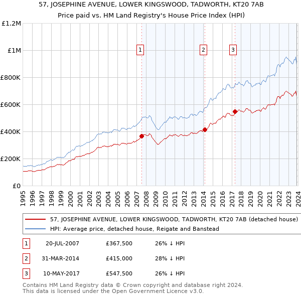 57, JOSEPHINE AVENUE, LOWER KINGSWOOD, TADWORTH, KT20 7AB: Price paid vs HM Land Registry's House Price Index