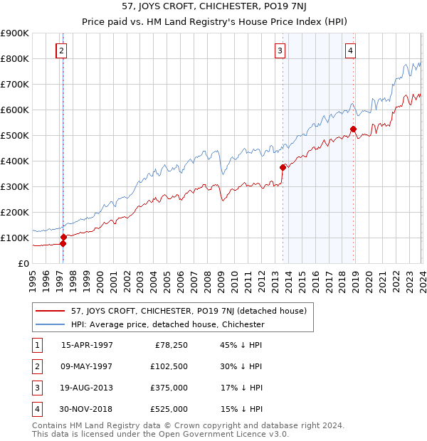 57, JOYS CROFT, CHICHESTER, PO19 7NJ: Price paid vs HM Land Registry's House Price Index