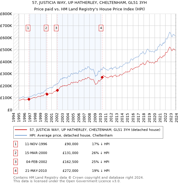 57, JUSTICIA WAY, UP HATHERLEY, CHELTENHAM, GL51 3YH: Price paid vs HM Land Registry's House Price Index