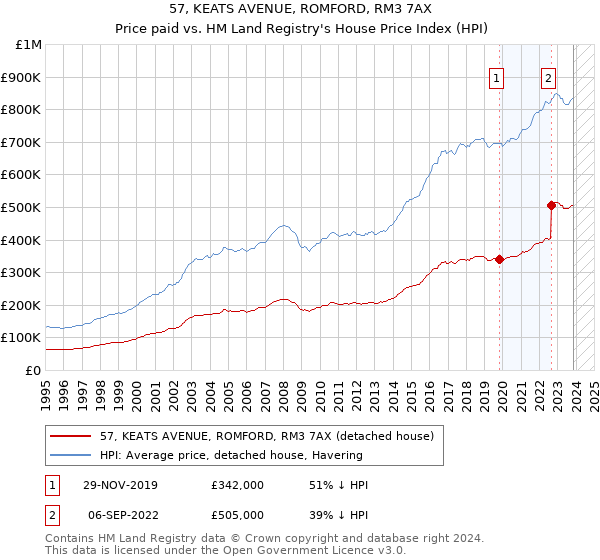 57, KEATS AVENUE, ROMFORD, RM3 7AX: Price paid vs HM Land Registry's House Price Index
