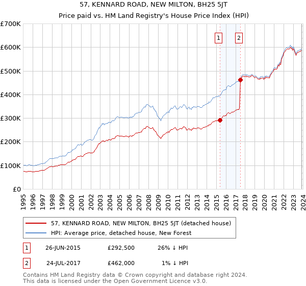57, KENNARD ROAD, NEW MILTON, BH25 5JT: Price paid vs HM Land Registry's House Price Index