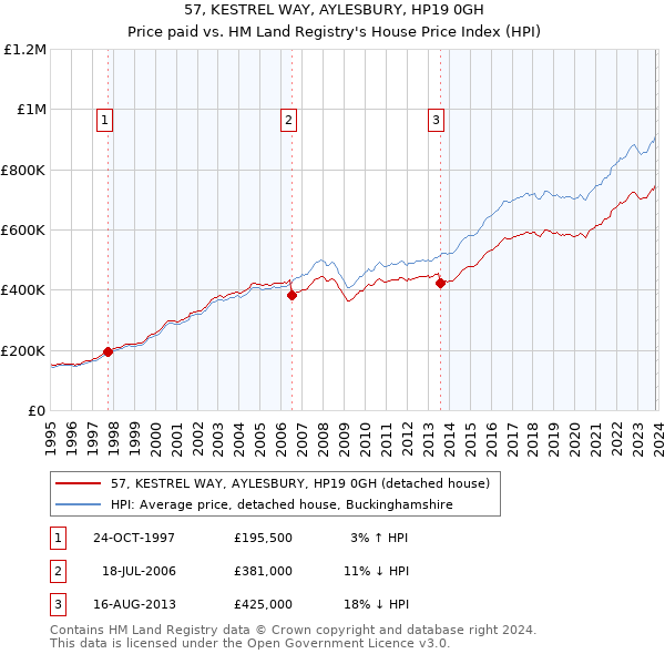 57, KESTREL WAY, AYLESBURY, HP19 0GH: Price paid vs HM Land Registry's House Price Index