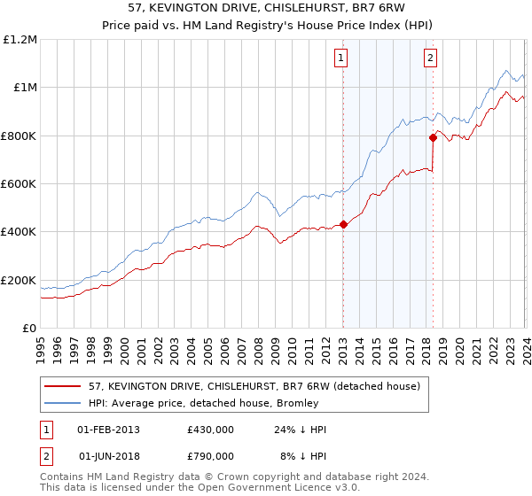 57, KEVINGTON DRIVE, CHISLEHURST, BR7 6RW: Price paid vs HM Land Registry's House Price Index