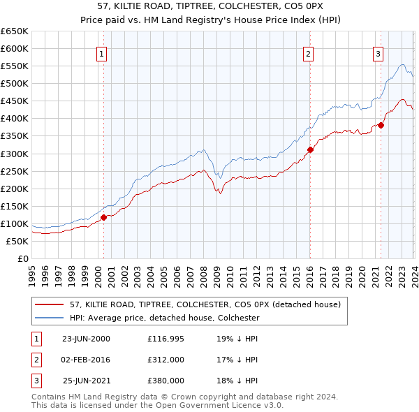 57, KILTIE ROAD, TIPTREE, COLCHESTER, CO5 0PX: Price paid vs HM Land Registry's House Price Index