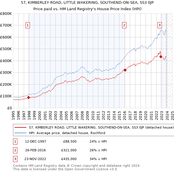 57, KIMBERLEY ROAD, LITTLE WAKERING, SOUTHEND-ON-SEA, SS3 0JP: Price paid vs HM Land Registry's House Price Index